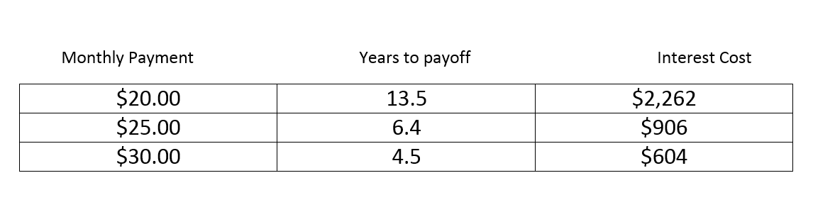 Interest Cost Table