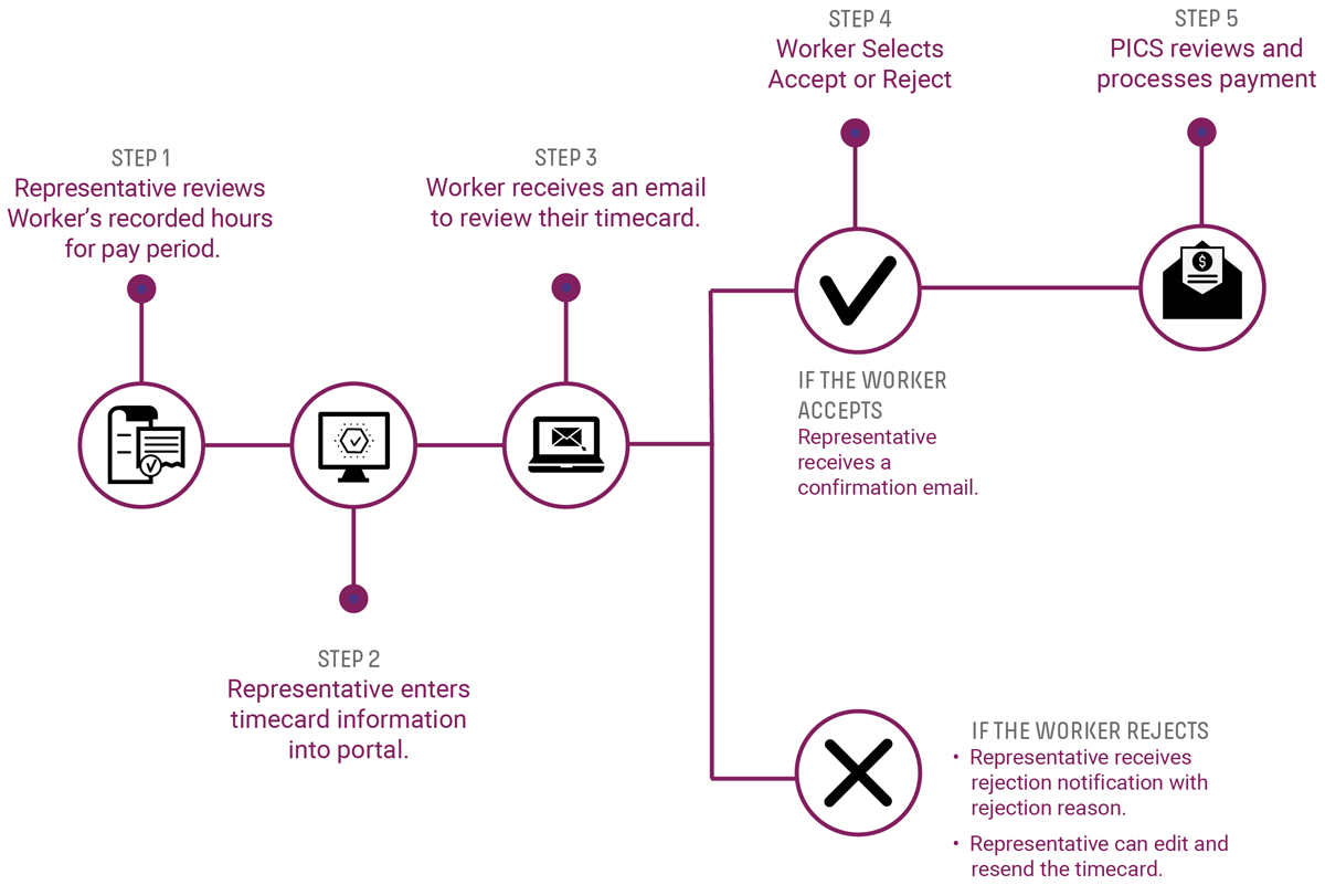 Completing Timecards is Just 5 Easy Steps