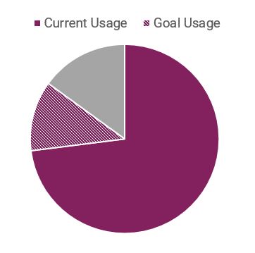 Portal Use Graph